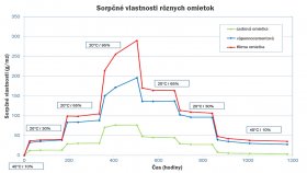 Sorpcne-vlastnosti-omietok_graf